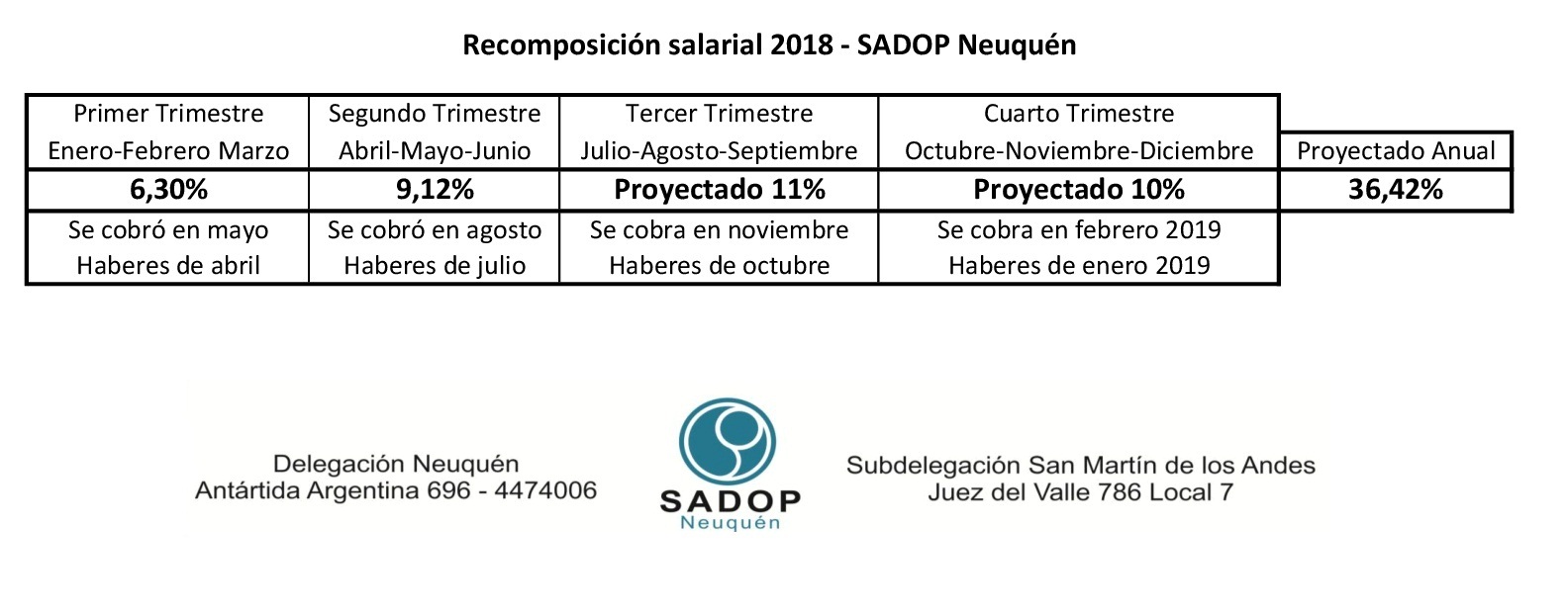 En este momento estás viendo Recomposición Salarial 2018- Sadop Neuquén